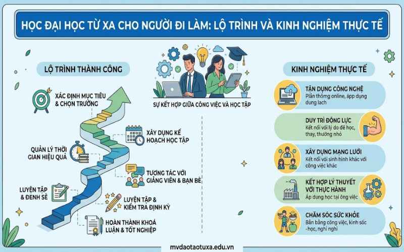 Học đại học từ xa cho người đi làm: Lộ trình và kinh nghiệm thực tế