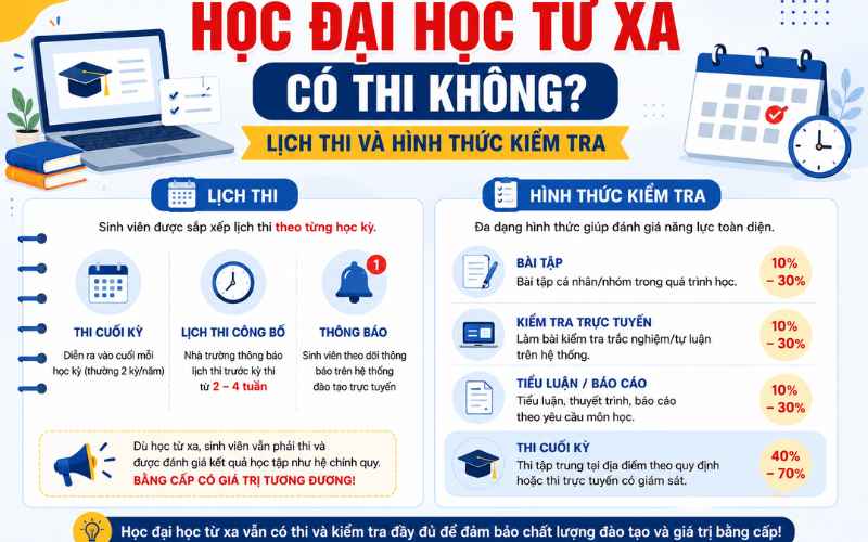 Học Đại Học Từ Xa có thi không? lịch thi và hình thức kiểm tra
